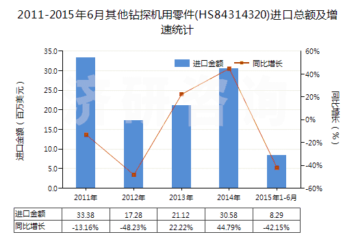 2011-2015年6月其他鉆探機(jī)用零件(HS84314320)進(jìn)口總額及增速統(tǒng)計